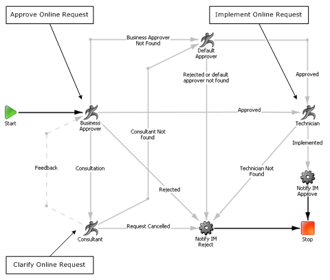 Computer Request Process Online Request Process
